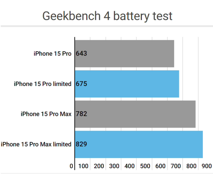 浦江apple维修站iPhone15Pro的ProMotion高刷功能耗电吗