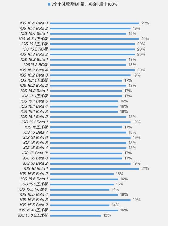 浦江苹果手机维修分享iOS 16.4 Beta 3续航跑分等测试结果汇总 