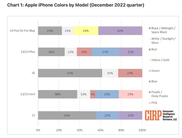浦江苹果维修网点分享：美国用户最喜欢什么颜色的iPhone 14？ 