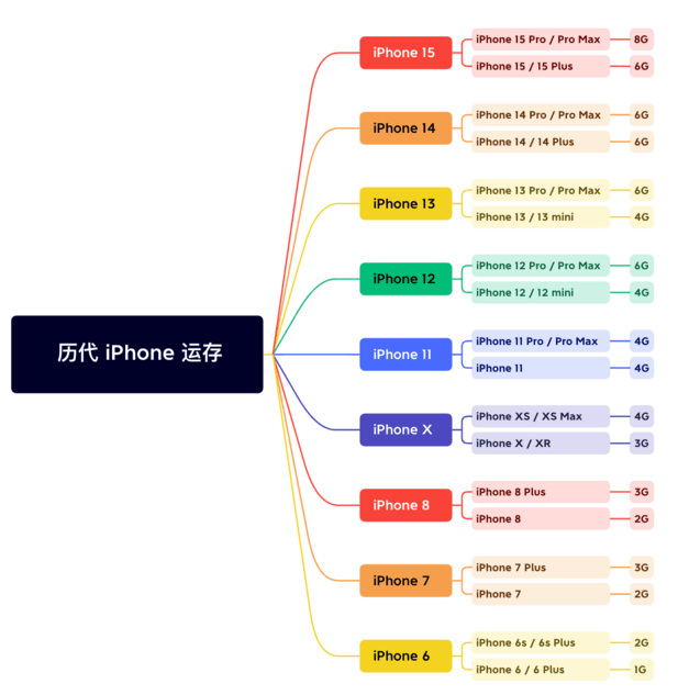 浦江苹果维修网点分享苹果历代iPhone运存汇总 