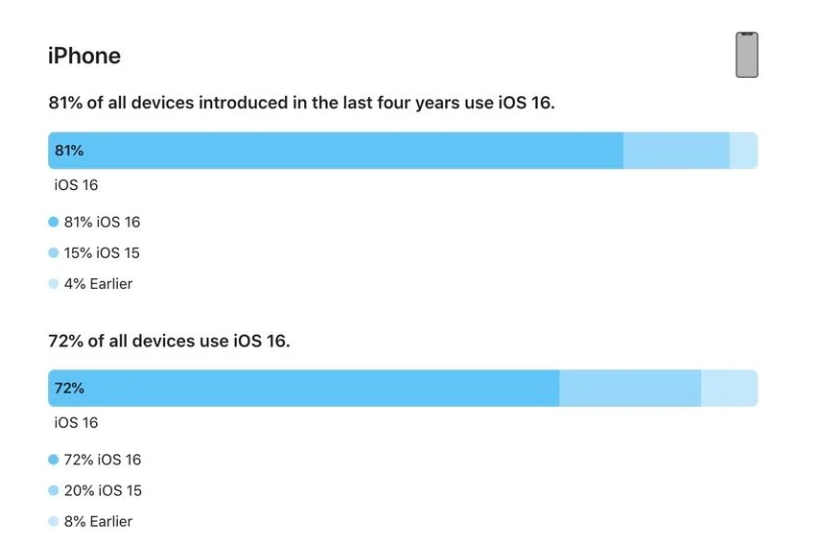 浦江苹果手机维修分享iOS 16 / iPadOS 16 安装率 