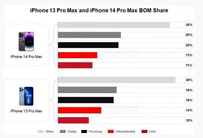 浦江苹果手机维修分享iPhone 14 Pro的成本和利润 