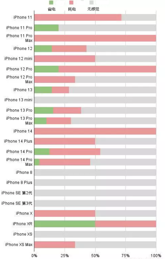 浦江苹果手机维修分享iOS16.2太耗电怎么办？iOS16.2续航不好可以降级吗？ 