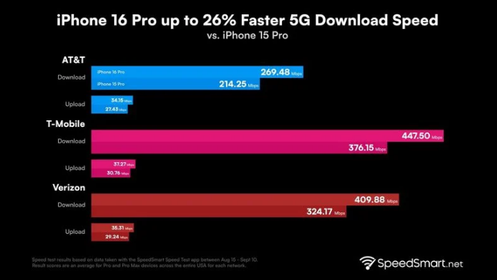 浦江苹果手机维修分享iPhone 16 Pro 系列的 5G 速度 