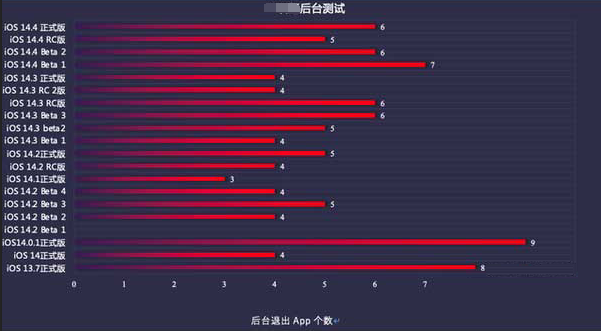 浦江苹果手机维修分享iOS14.5beta1续航怎么样 