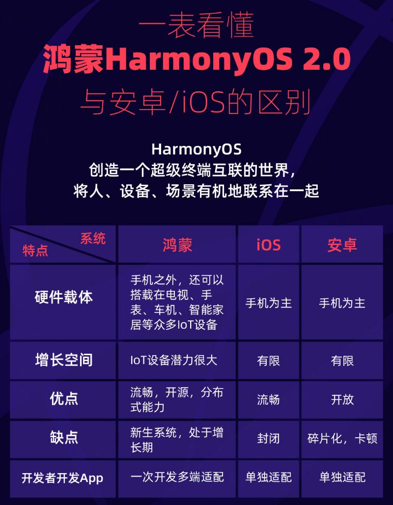 浦江苹果手机维修分享华为鸿蒙 OS 与安卓以及 iOS 都有什么区别 