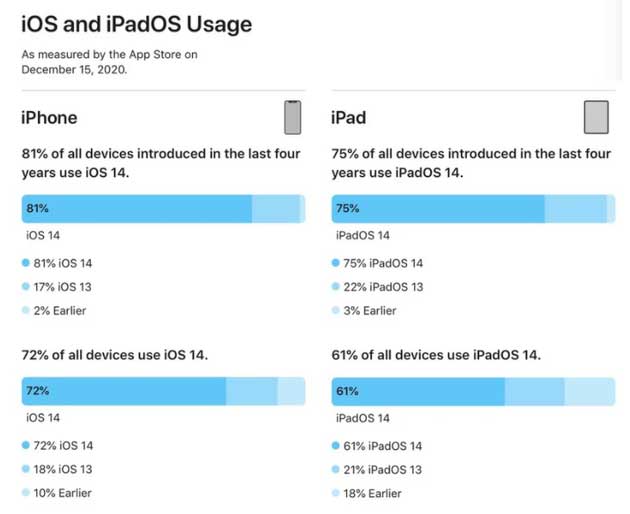 浦江苹果手机维修分享有多少用户更新了 iOS 14 