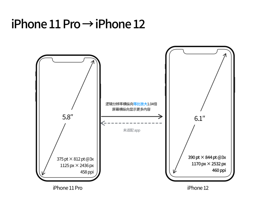浦江苹果手机维修分享iPhone 12 mini 和 iPhone 12 Pro 的尺寸变化会改变显示内容吗 
